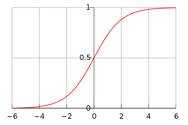 600px-logistic-curve.svg