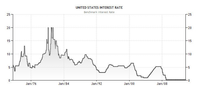historical chart on fed target interest rates 1971 to 2013