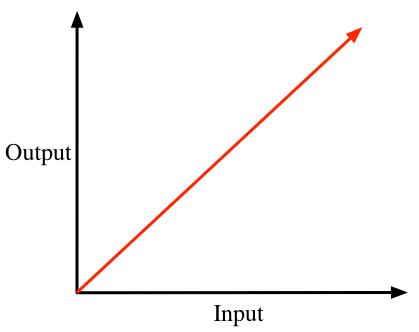 Linear Response Curve
