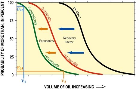 Petroleum probabilities