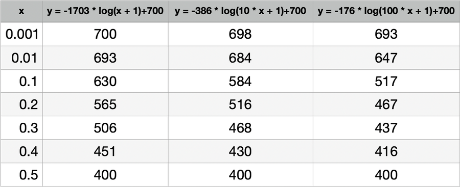Table of Log Values