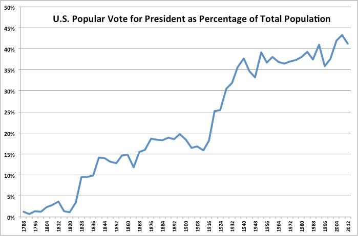 U.S. Vote for President as Population Share